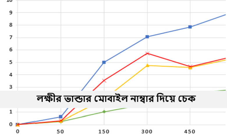 লক্ষীর ভান্ডার মোবাইল নাম্বার দিয়ে চেক