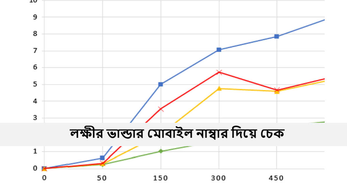 লক্ষীর ভান্ডার মোবাইল নাম্বার দিয়ে চেক